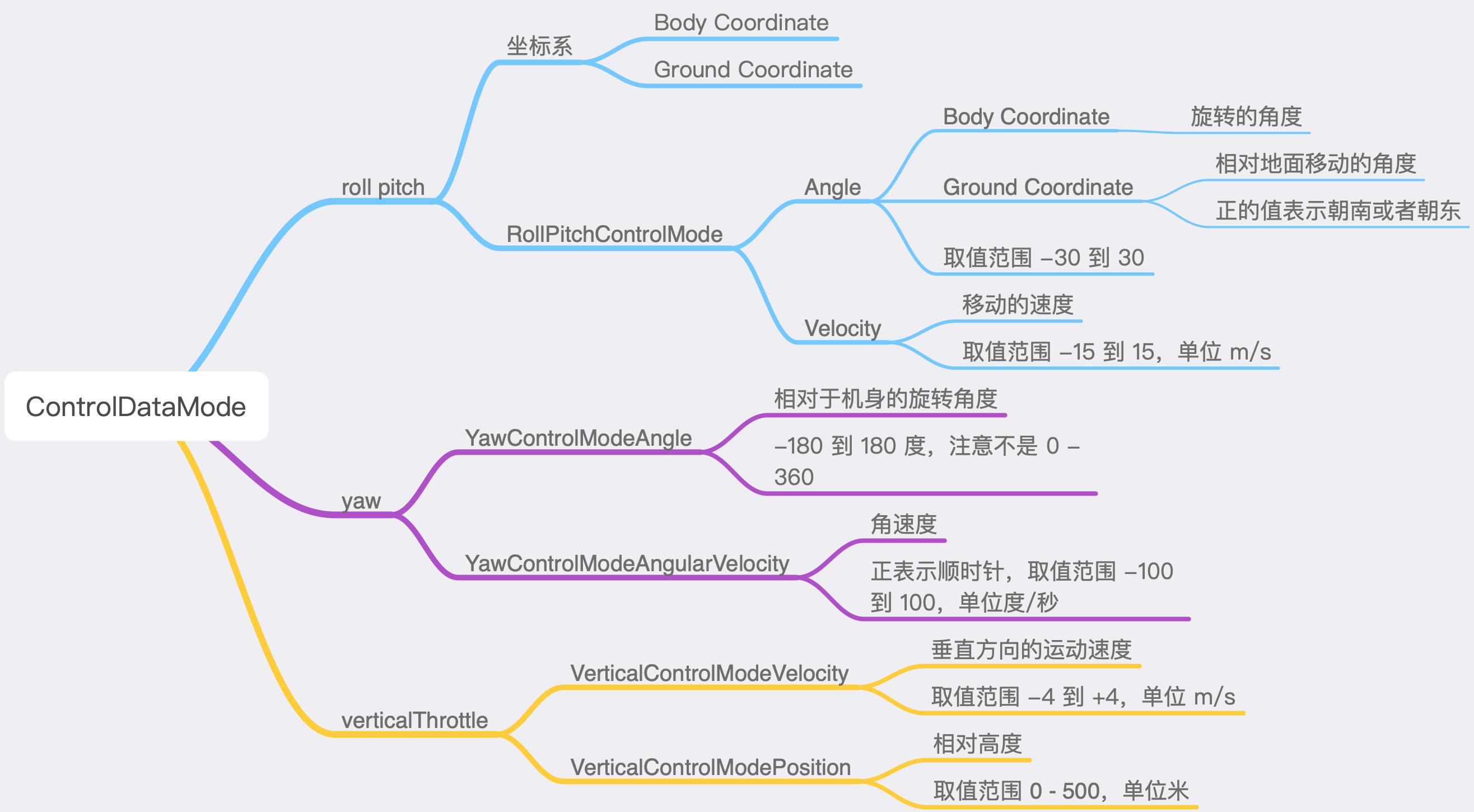 如何通过 DJI SDK 控制无人机运动 - 图4