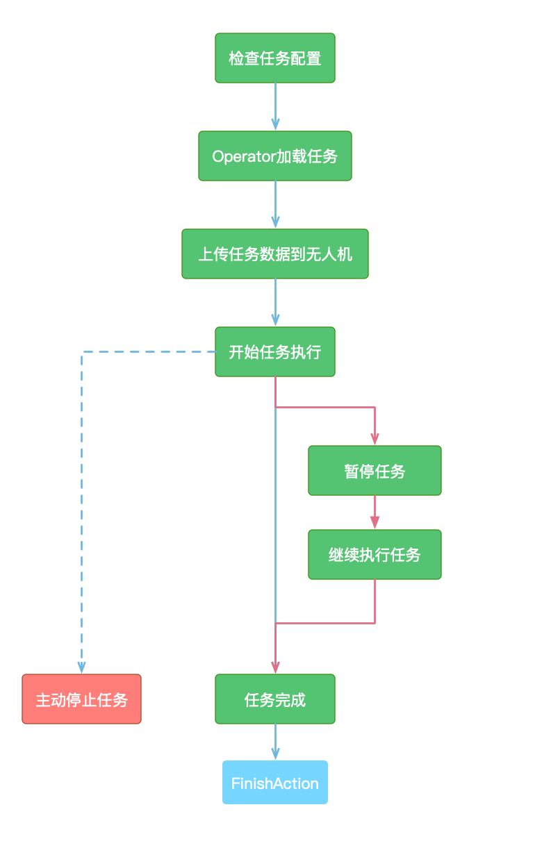 WaypointMission生命周期.jpg