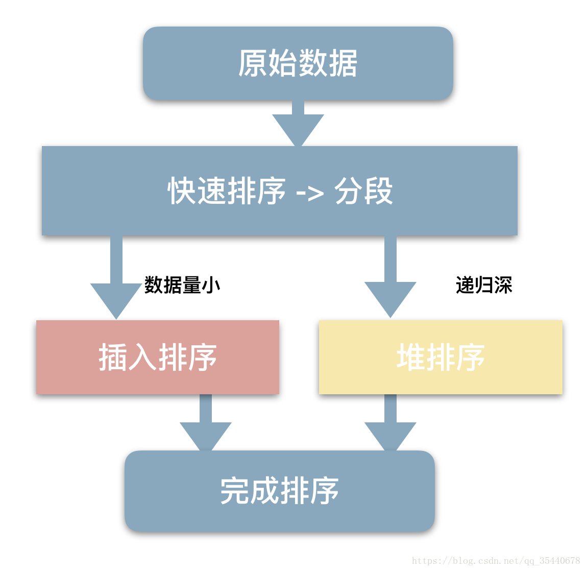 排序算法 - 图7