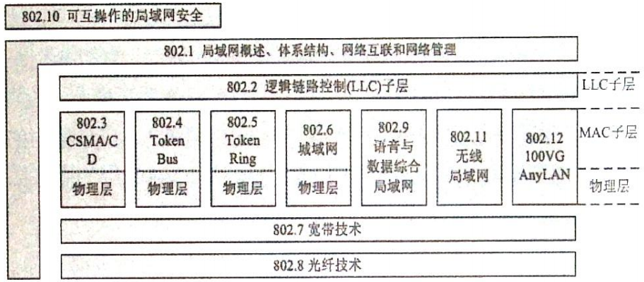 05 局域网与城域网一 - 图2