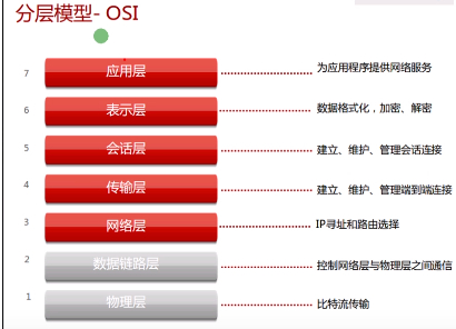 第三篇 网络模型 - 图7