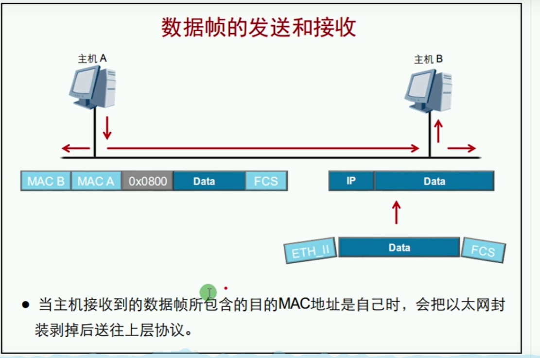 第七篇 数据链路层与以太网 - 图11