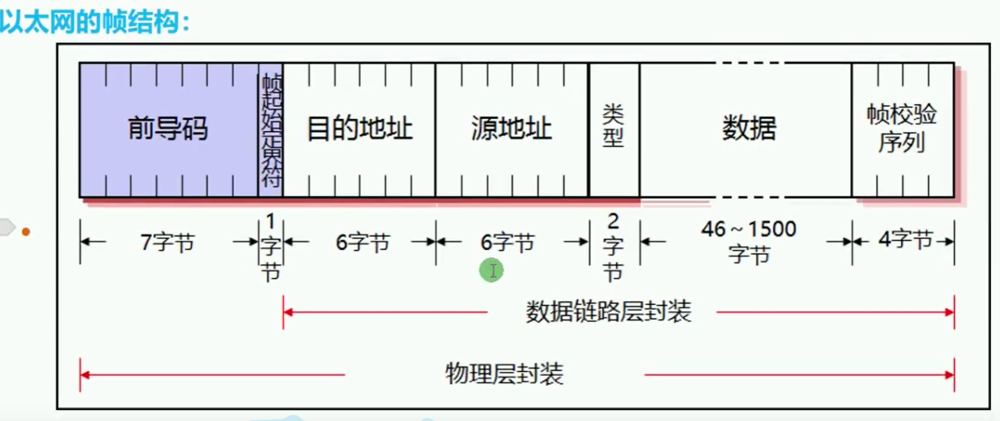 第七篇 数据链路层与以太网 - 图6