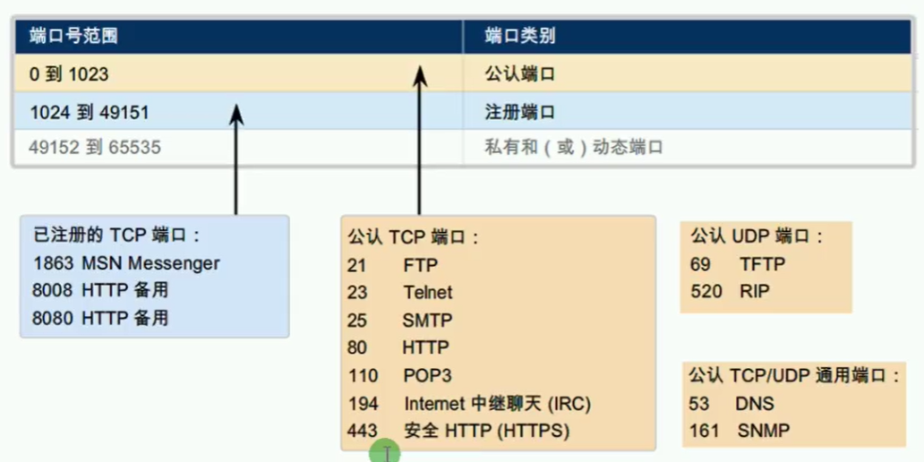 第六篇 传输层 - 图3
