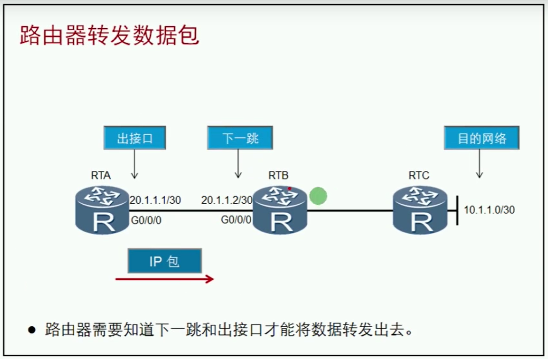 第十四篇   路由基础 - 图4