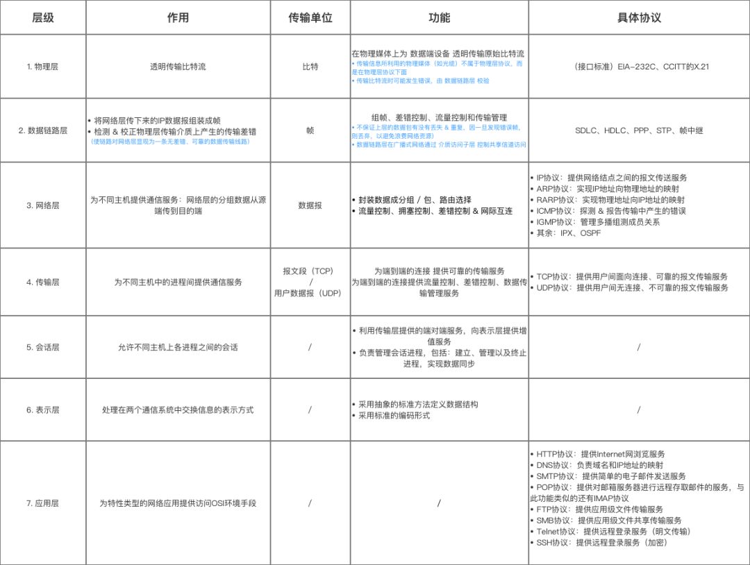 计算机网络基础学习指南 - 图6