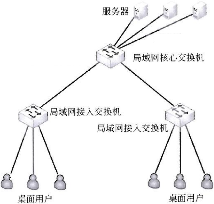 27 网络规划与设计 - 图6