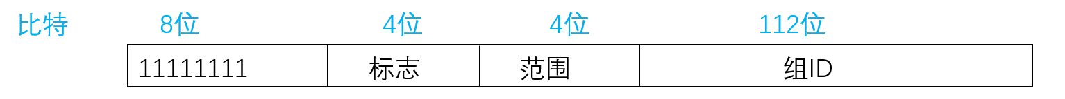 13 下一代互联网IPV6 - 图5