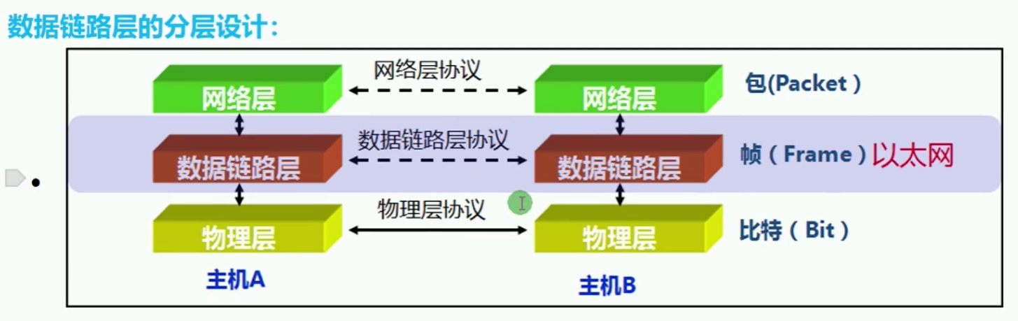 第七篇 数据链路层与以太网 - 图5