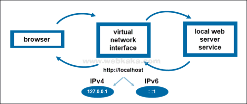 localhost 和 127.0.0.1 的区别 - 图2