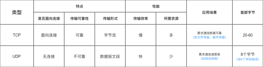 计算机网络基础学习指南 - 图10