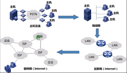 第二篇 网络概述 - 图3