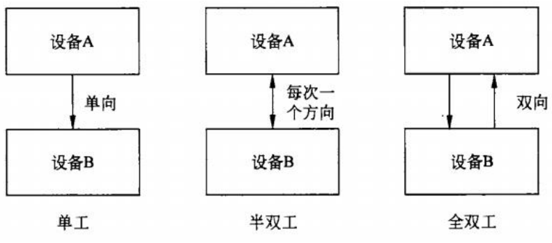 03 数据通讯基础二 - 图1