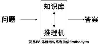 槽位背后 | AI专家系统的5个阶段（下篇） - 图2