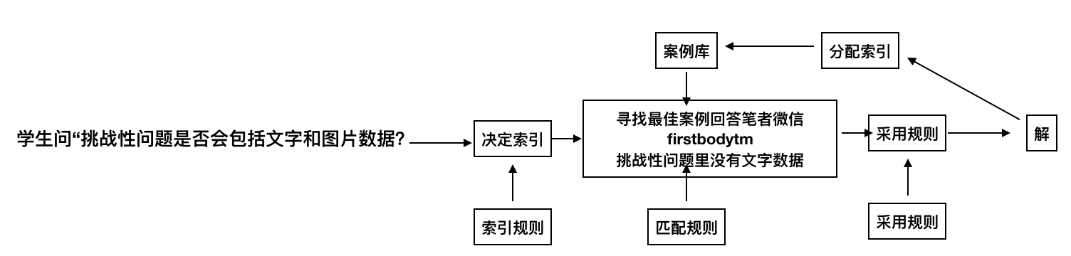 槽位背后 | AI专家系统的5个阶段（上篇） - 图4