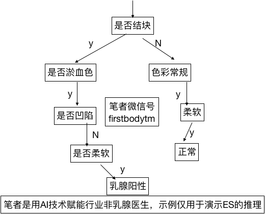 槽位背后 | AI专家系统的5个阶段（下篇） - 图3