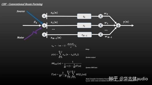揭秘语音系统里的麦克风阵列 - 图1