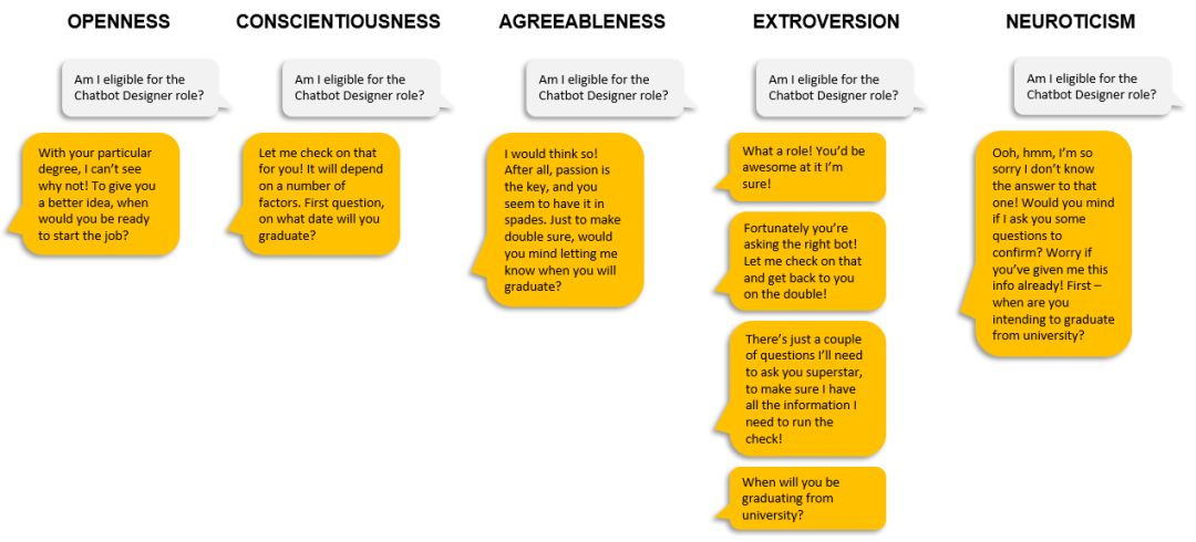《The Ultimate Guide to Chatbot Personality》 - 图3
