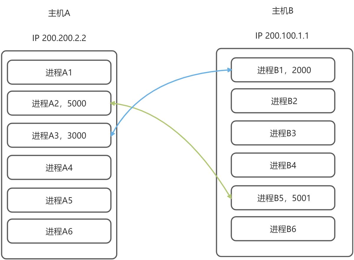 传输层概述 - 图1