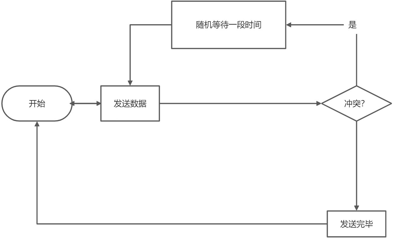 ALHOA、CSMA、CSMA/CD、CSMA/CA - 图1