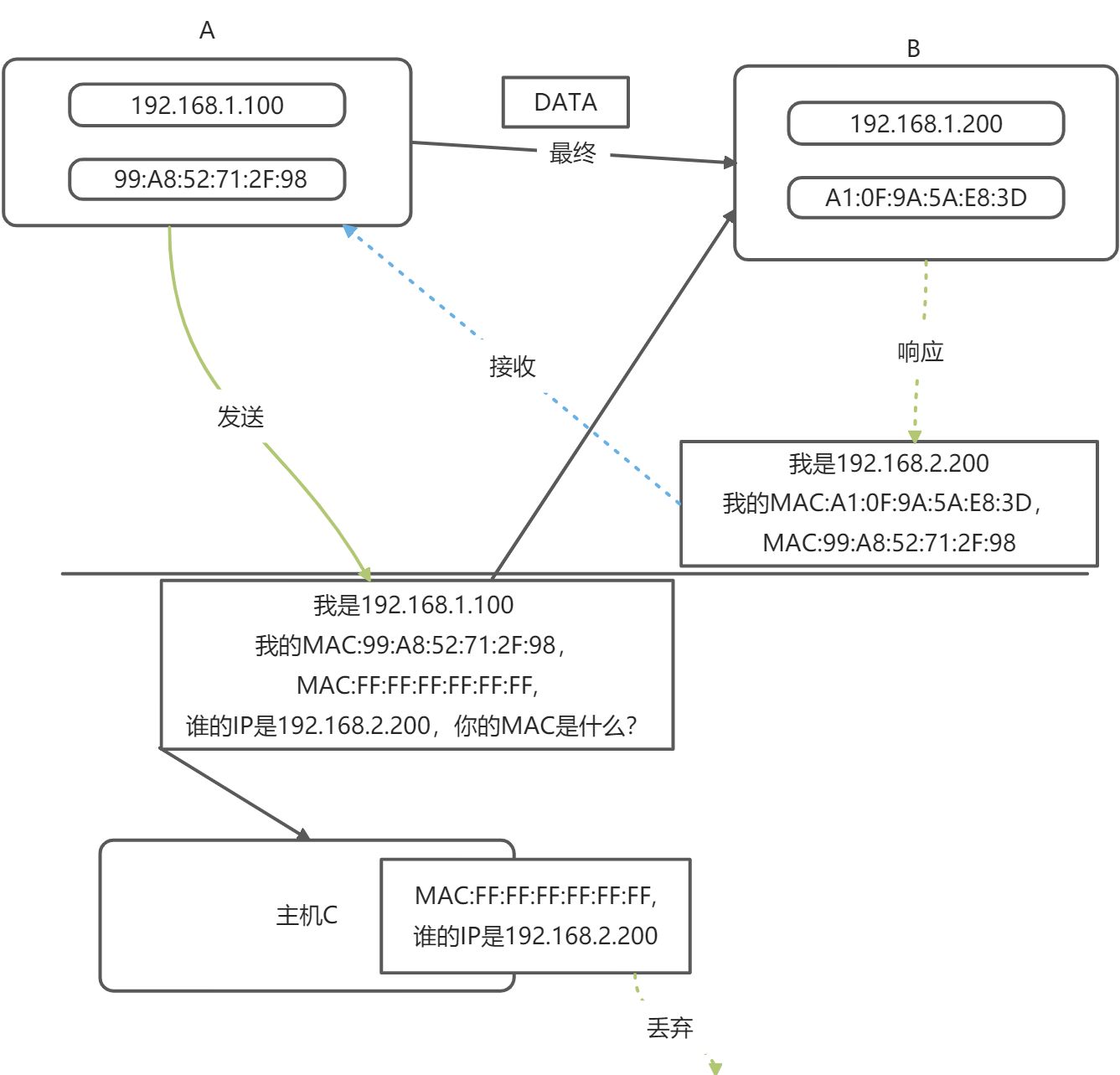 ARP、DHCP、ICMP协议 - 图1