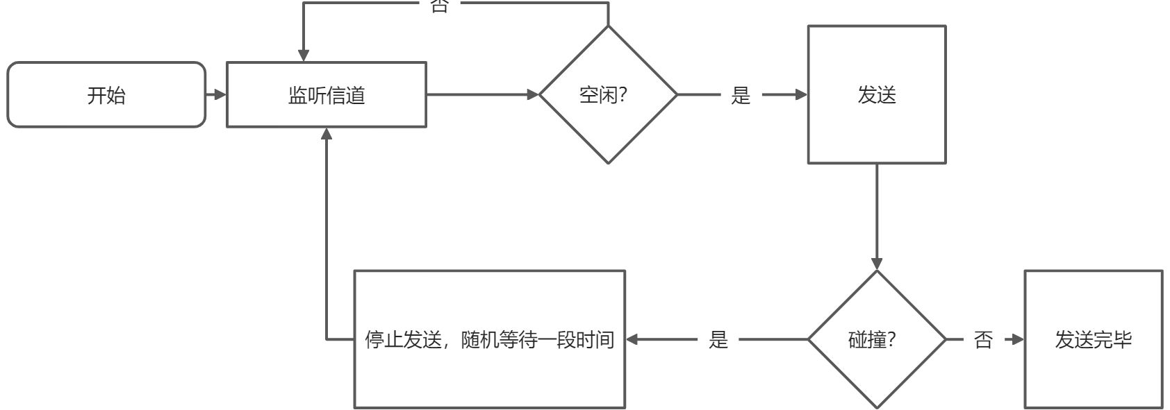 ALHOA、CSMA、CSMA/CD、CSMA/CA - 图3