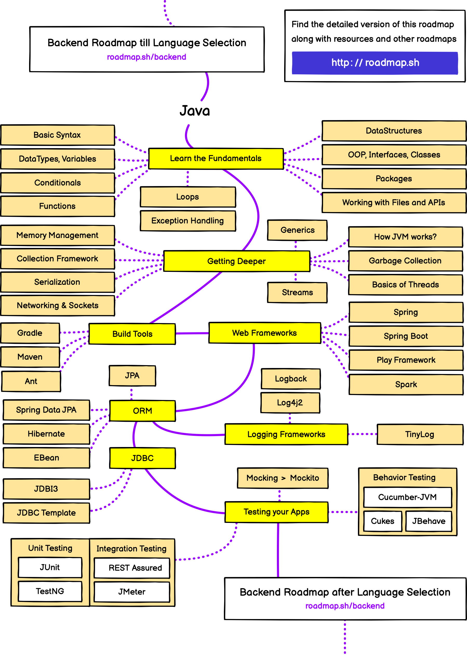 Roadmap.sh - 图1