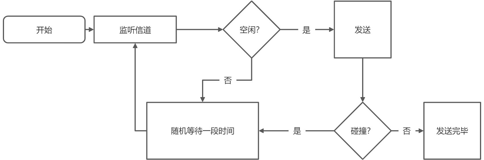 ALHOA、CSMA、CSMA/CD、CSMA/CA - 图4