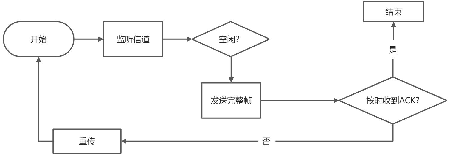 ALHOA、CSMA、CSMA/CD、CSMA/CA - 图8