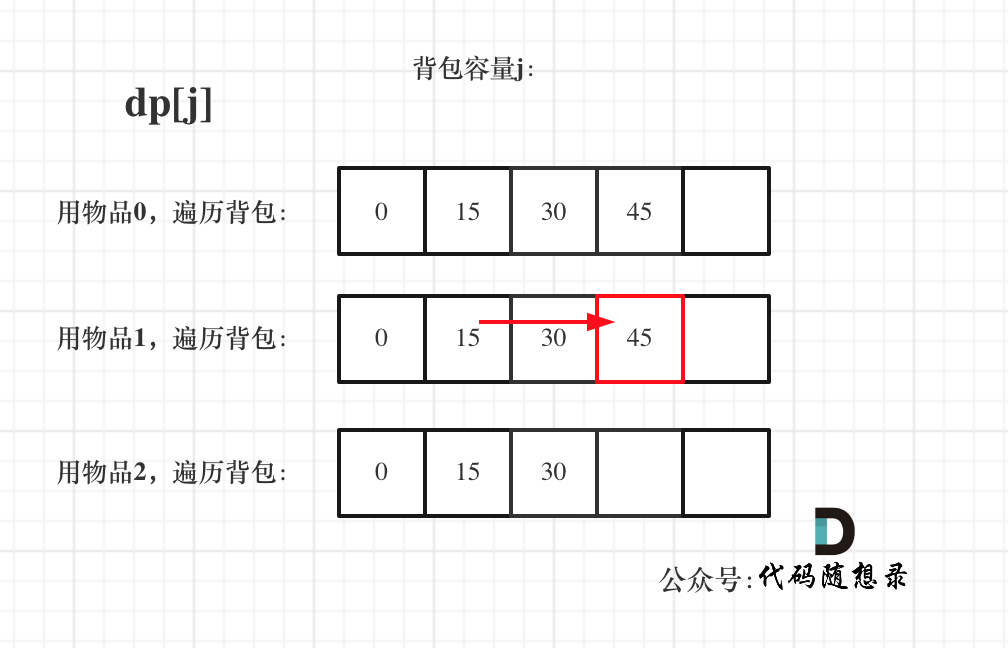 背包理论之完全背包 - 图3