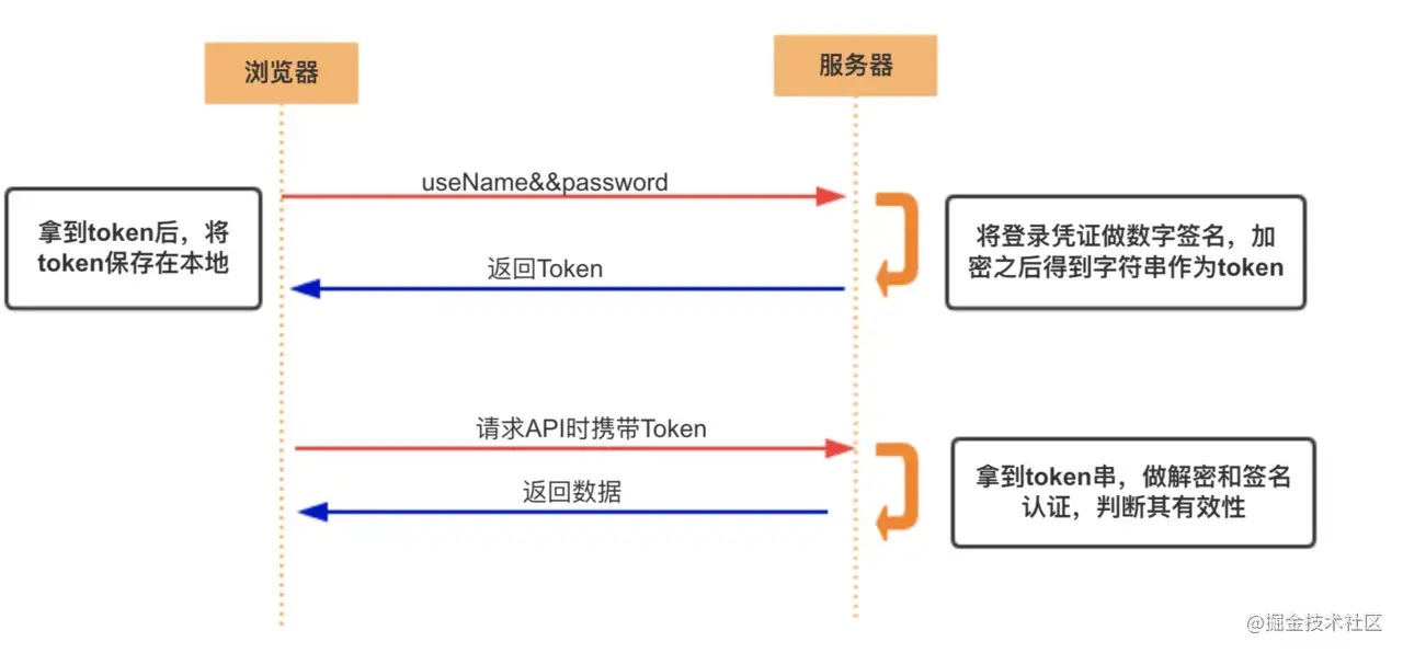 Cookie、Session、Token、JWT - 图2