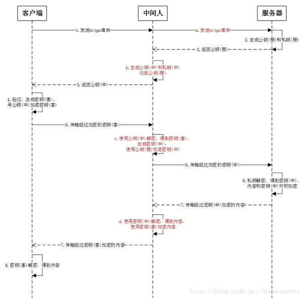 中间人攻击（MITM） - 图2