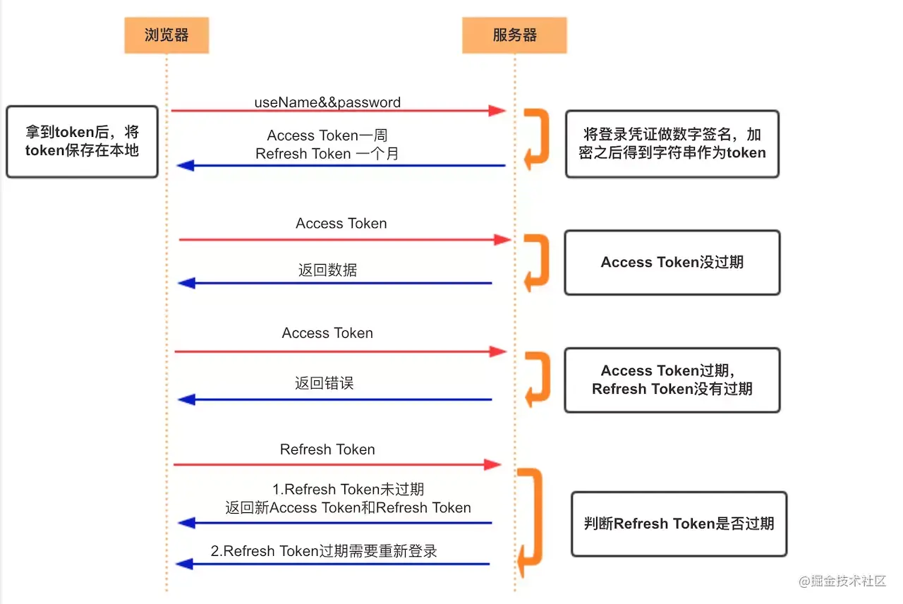 Cookie、Session、Token、JWT - 图3