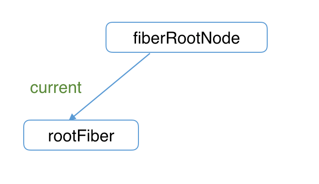 Fiber 架构（SDOM） - 图2