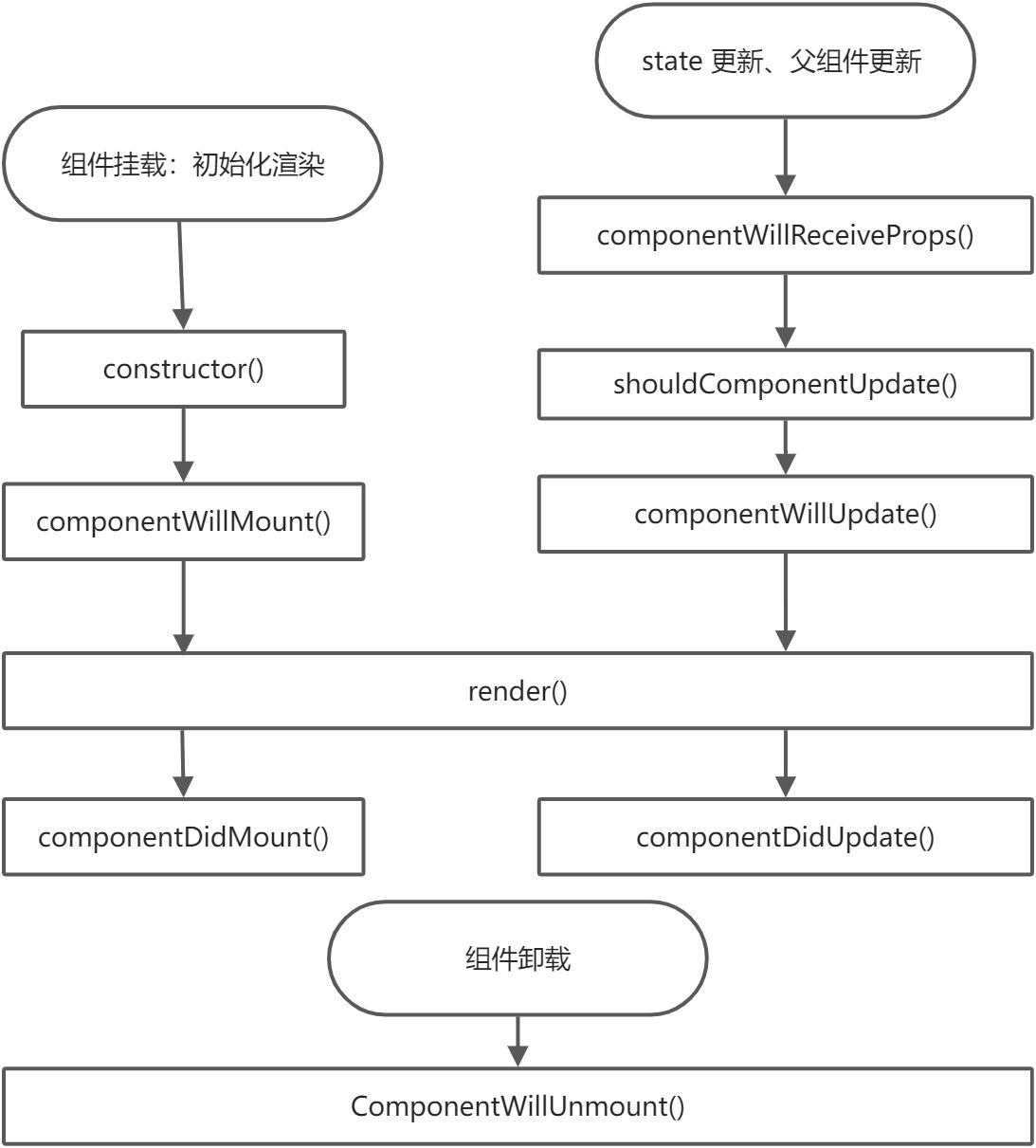 React 的 生命周期 - 图1