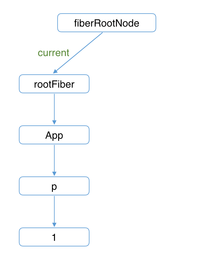 Fiber 架构（SDOM） - 图6