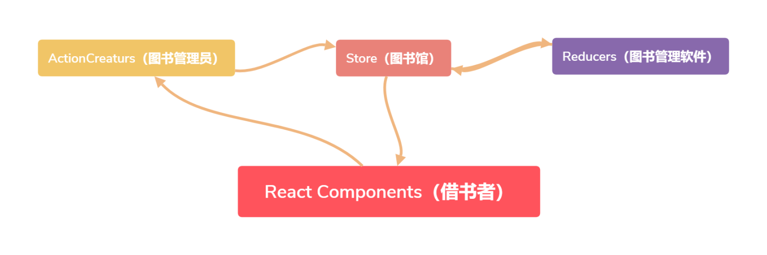 Redux - 图4