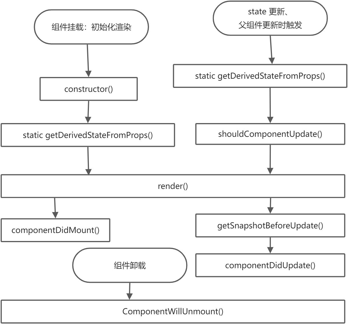 React 的 生命周期 - 图2