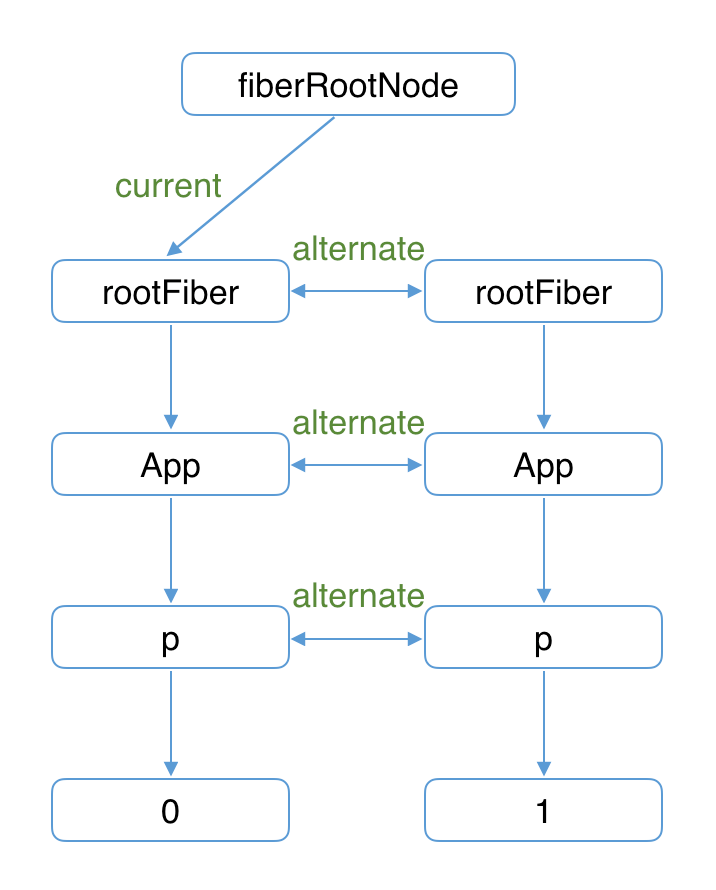 Fiber 架构（SDOM） - 图5