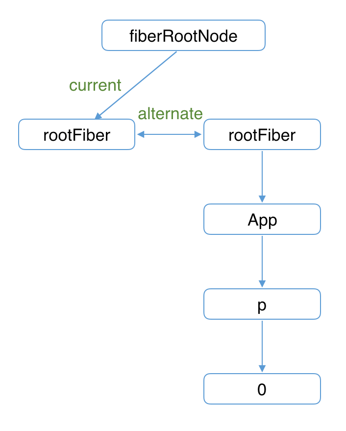 Fiber 架构（SDOM） - 图3