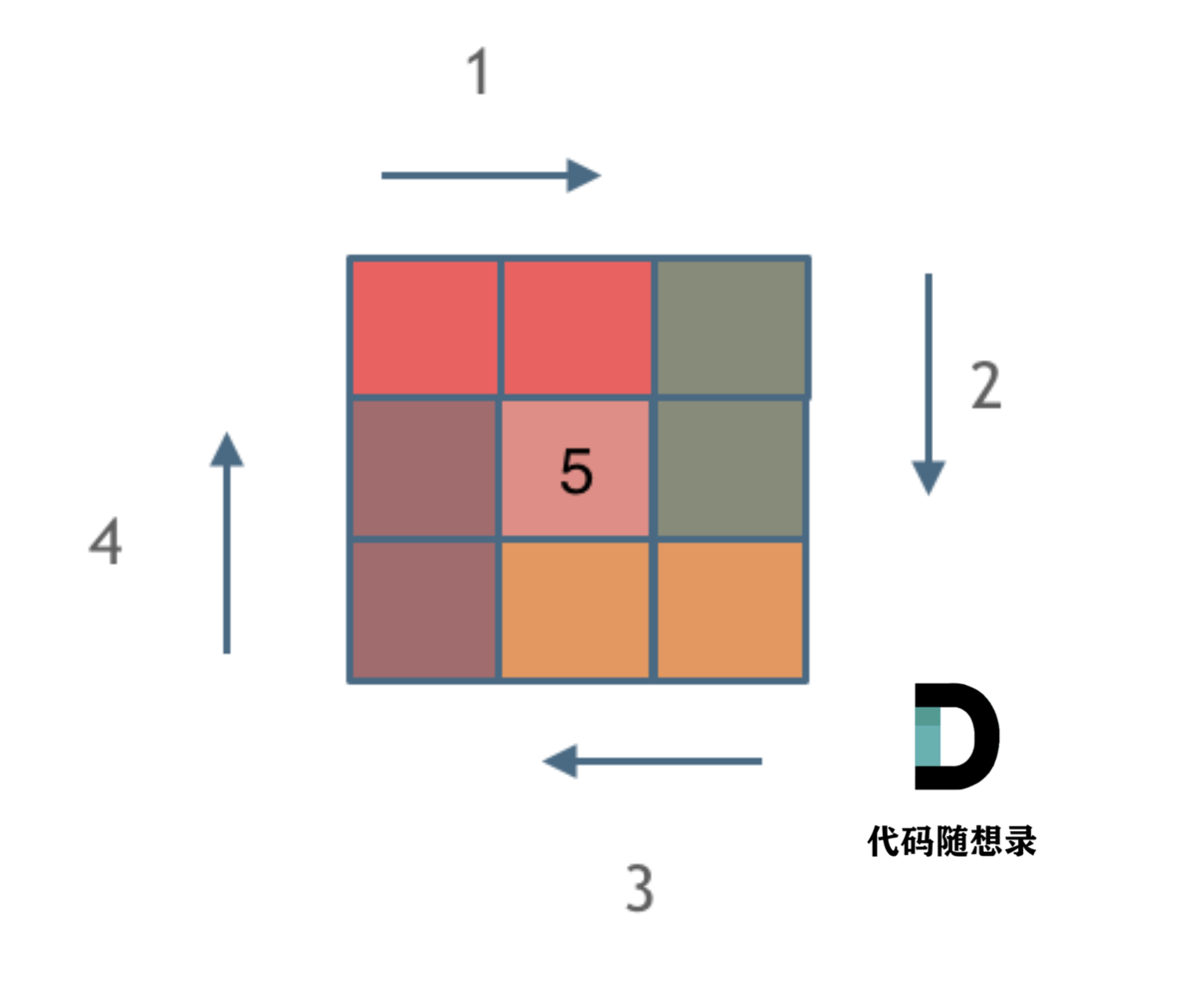 5. 螺旋矩阵II（59） - 图2