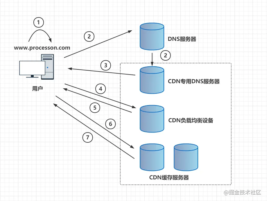 输入URL后到页面渲染 - 图22