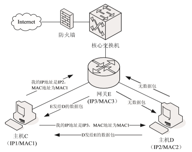 中间人攻击（MITM） - 图3