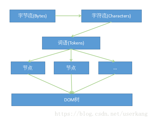 输入URL后到页面渲染 - 图38