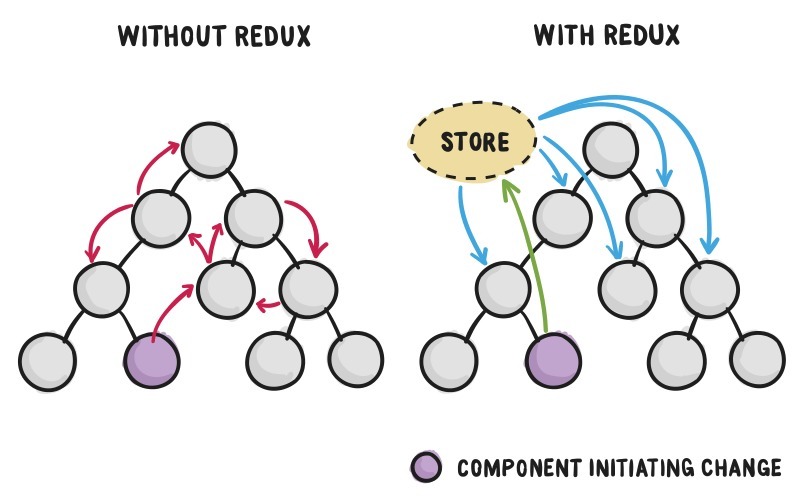 Redux - 图2