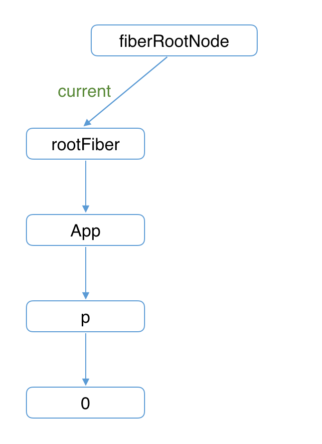 Fiber 架构（SDOM） - 图4