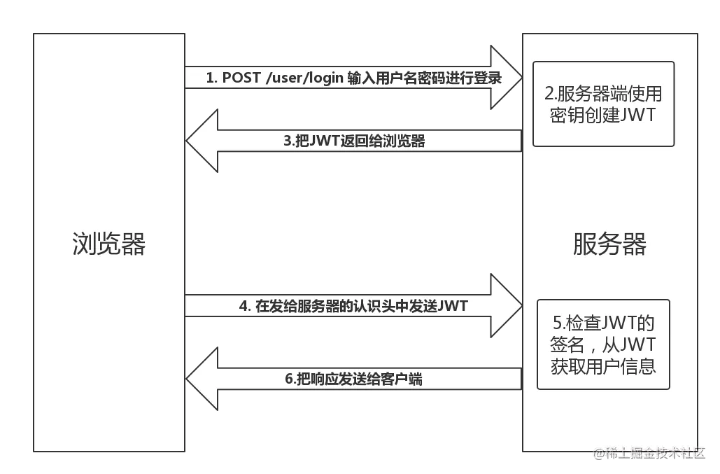 Cookie、Session、Token、JWT - 图4