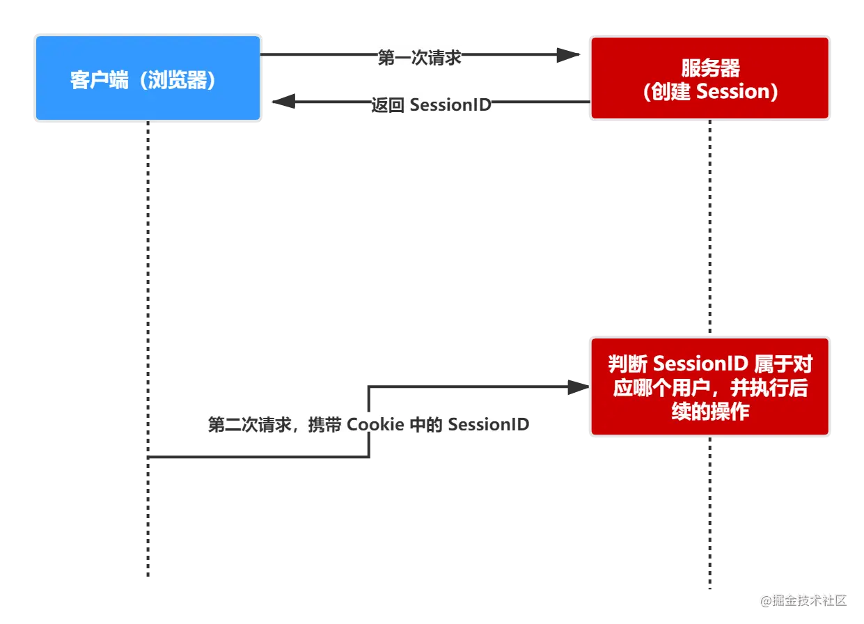 Cookie、Session、Token、JWT - 图1