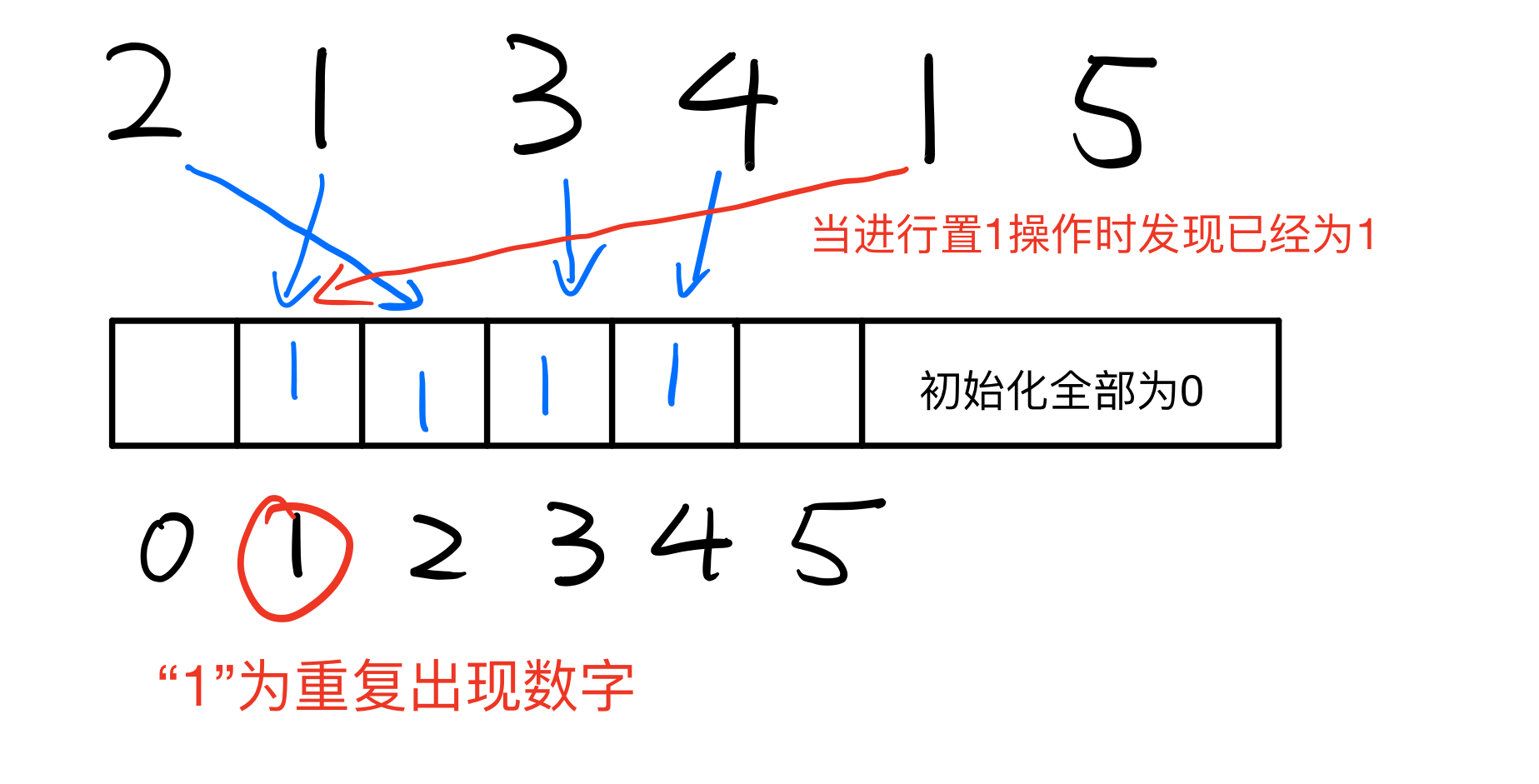 【leetcode题解】求重复整数 - 图1