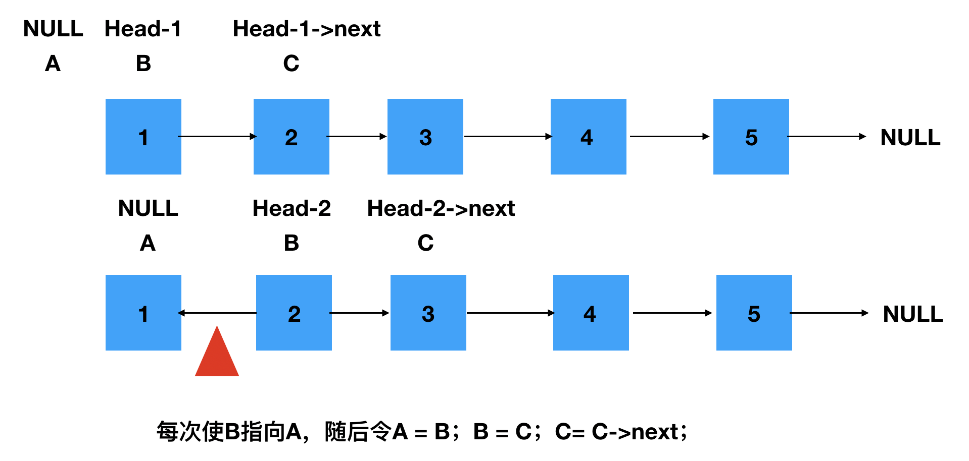 【leetcode题解】使用迭代或递归的方式反向链表 - 图1